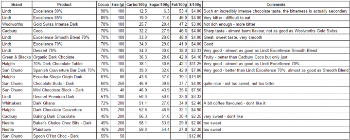 Dark chocolate ranked by carbohydrate content